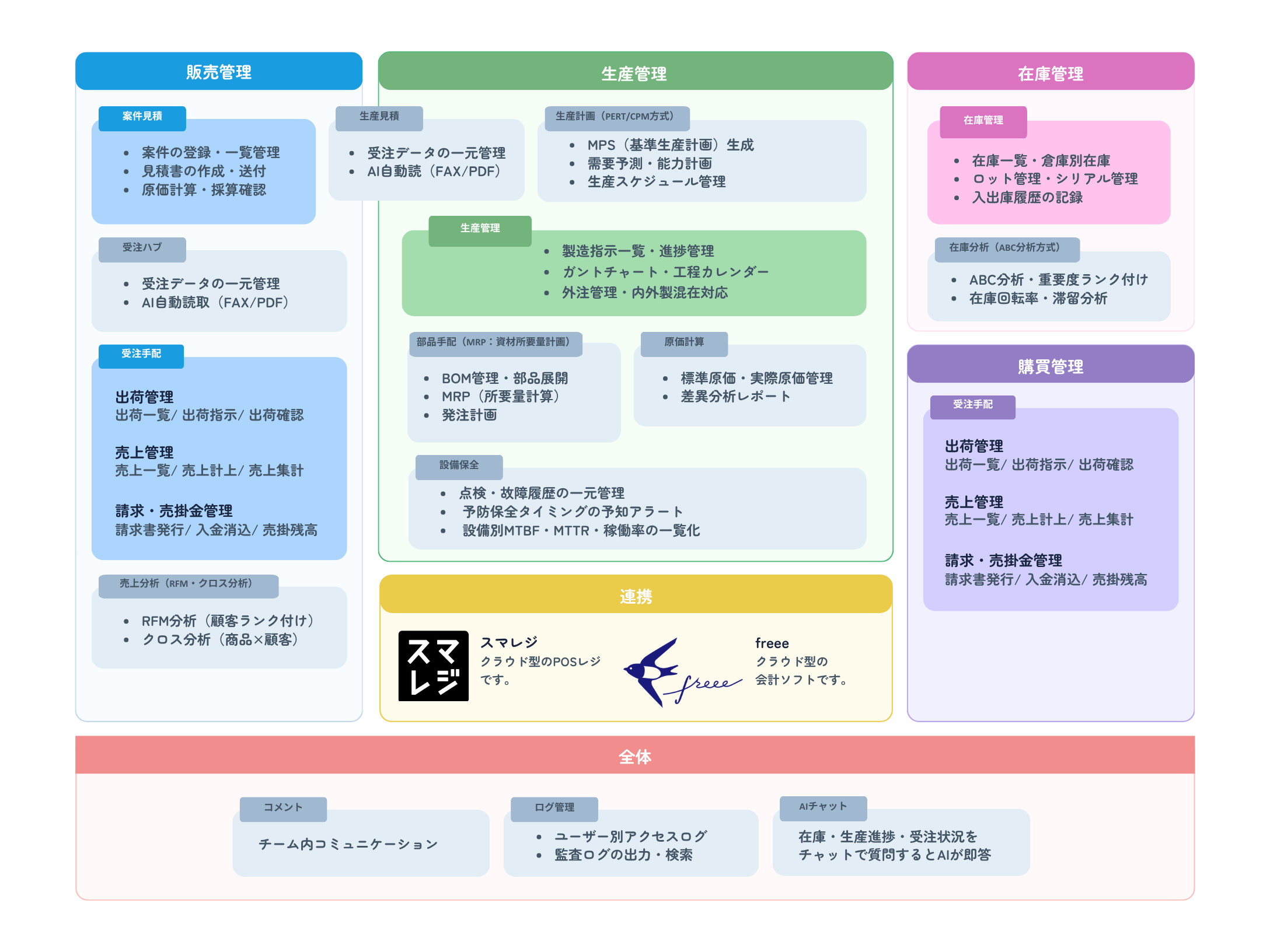 FASTの機能構成図：販売管理・生産管理・在庫管理・購買管理を一気通貫。スマレジ・freeeと連携